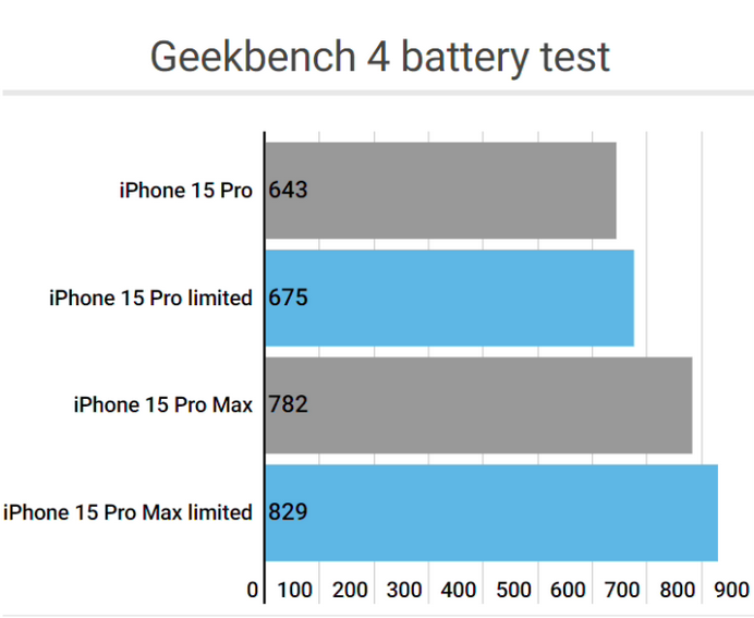 黄流镇apple维修站iPhone15Pro的ProMotion高刷功能耗电吗