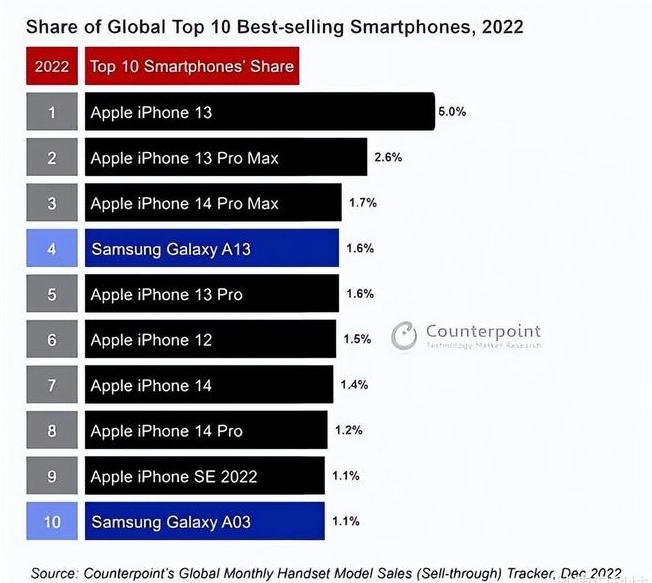 黄流镇苹果维修分享:为什么iPhone14的销量不如iPhone13? 