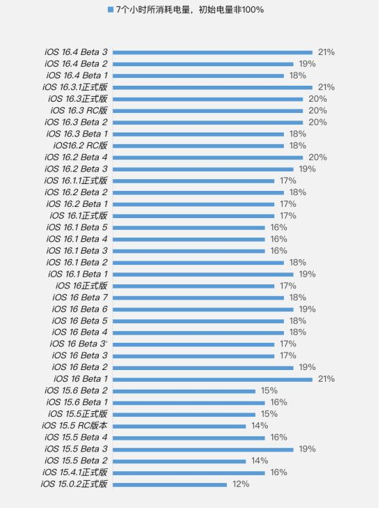 黄流镇苹果手机维修分享iOS 16.4 Beta 3续航跑分等测试结果汇总 