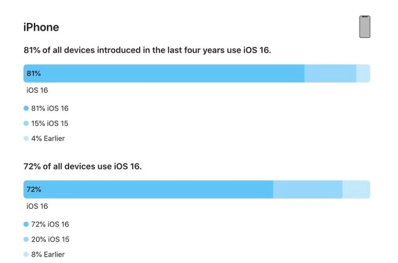 黄流镇苹果手机维修分享iOS 16 / iPadOS 16 安装率 