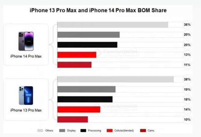 黄流镇苹果手机维修分享iPhone 14 Pro的成本和利润 