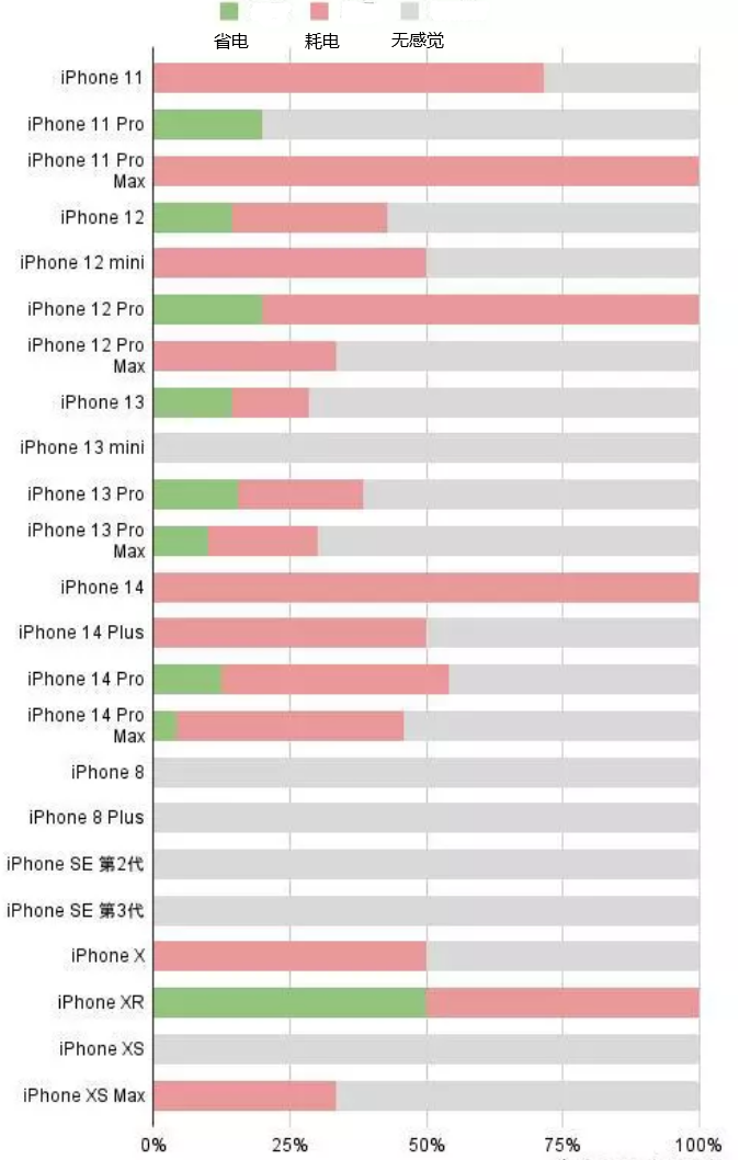 黄流镇苹果手机维修分享iOS16.2太耗电怎么办？iOS16.2续航不好可以降级吗？ 