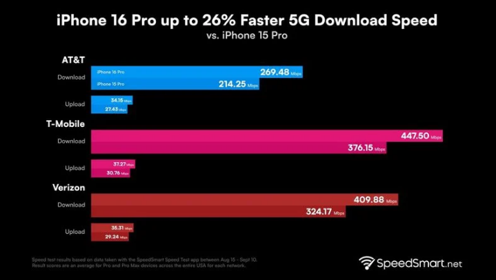 黄流镇苹果手机维修分享iPhone 16 Pro 系列的 5G 速度 